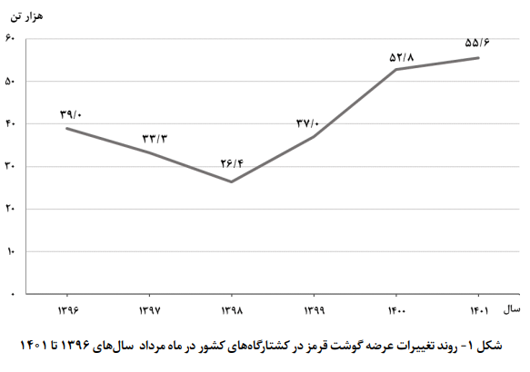 افزایش ۵ درصدی عرضه گوشه در کشتارگاهها طی یک سال اخیر