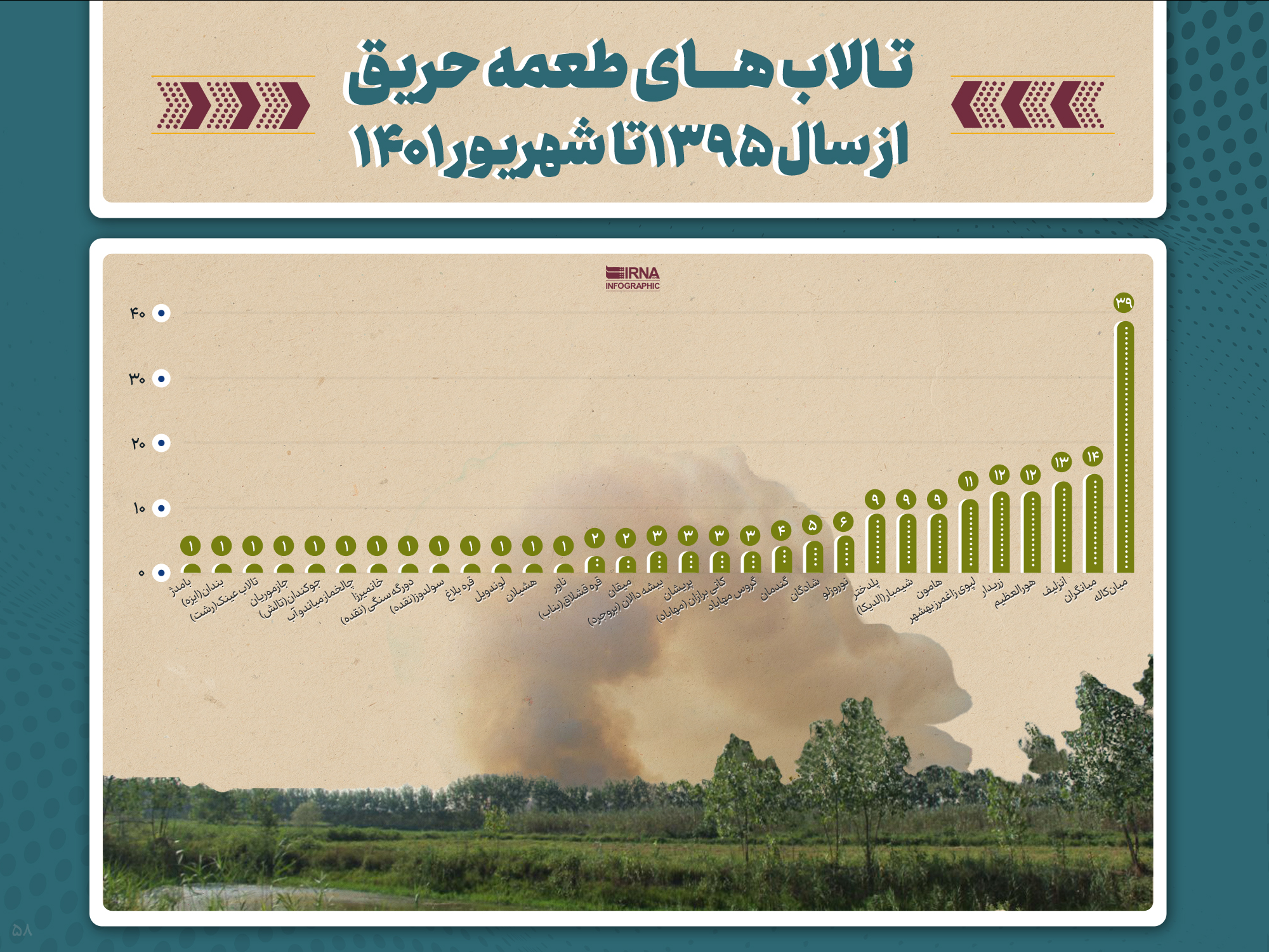 آتش به جان تالابها؛ هر ۱۲ روز یکبار