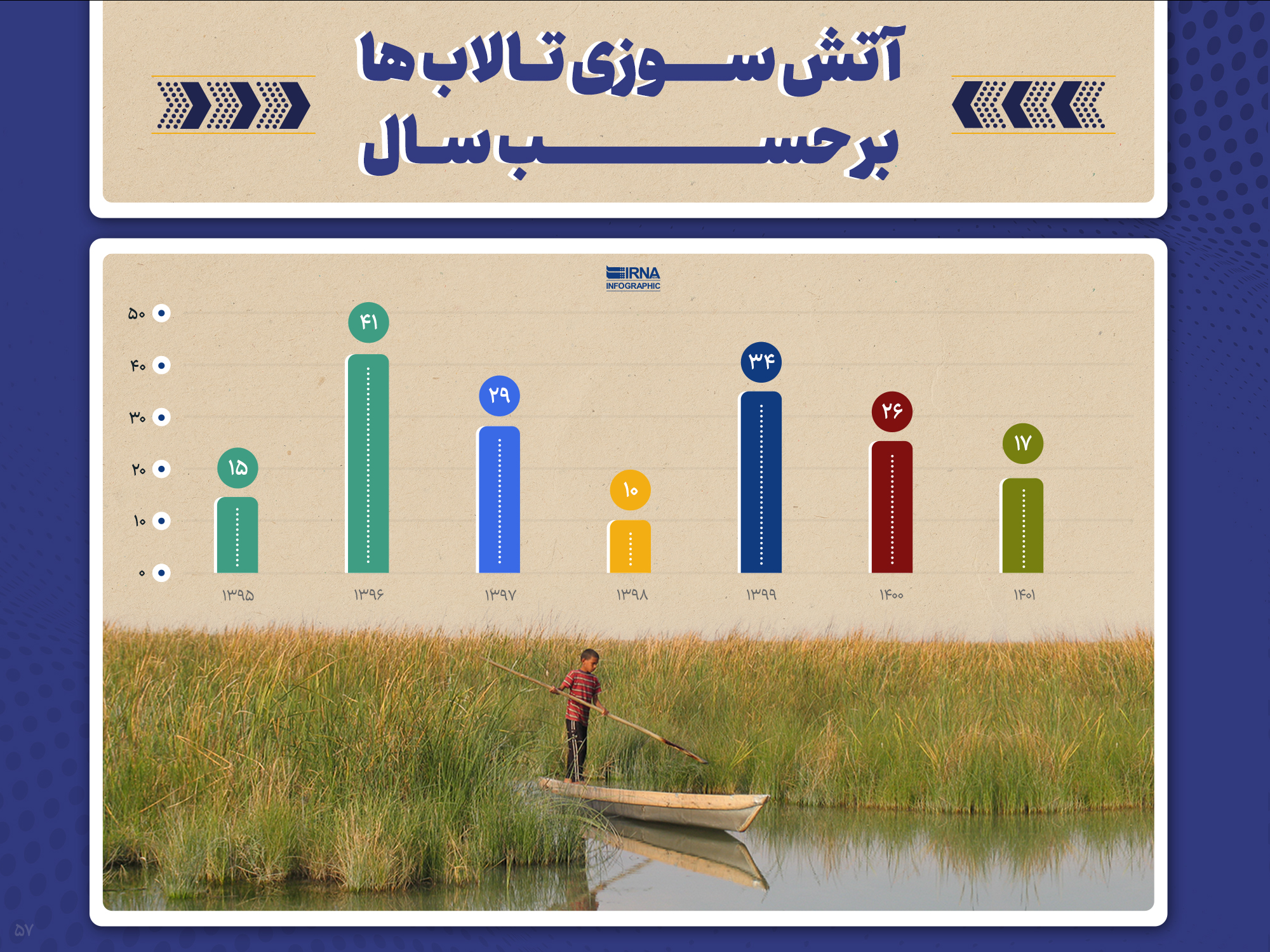 آتش به جان تالابها؛ هر ۱۲ روز یکبار