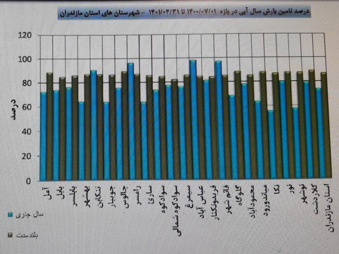 بارش باران در تیر ماه مازندران ۸۱ درصد کمتر از مدت مشابه بلندمدت بود