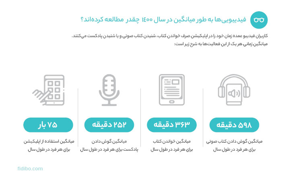 گزارش سال ۱۴۰۰ فیدیبو منتشر شد