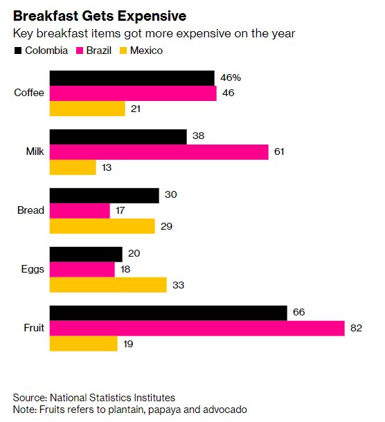 تورم آمریکای لاتین؛ شوک سیاسی در نابرابرترین منطقه جهان
