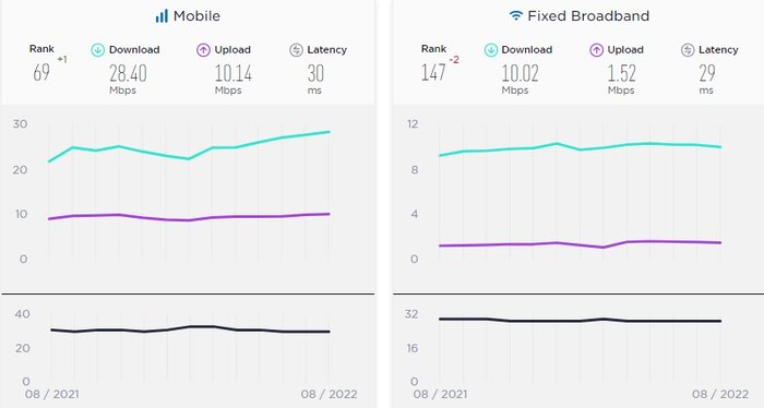 سرعت اینترنت ایران افزایش یافت/ پس از مدتها در رتبه ۶۹
