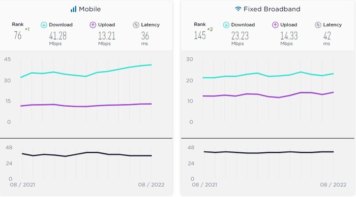 سرعت اینترنت ایران افزایش یافت/ پس از مدتها در رتبه ۶۹