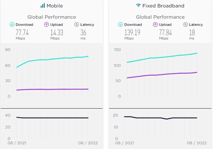 سرعت اینترنت ایران افزایش یافت/ پس از مدتها در رتبه ۶۹