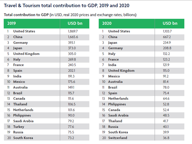 کسب رتبه ۱۹ صنعت گردشگری ایران در دنیا هفتگرد