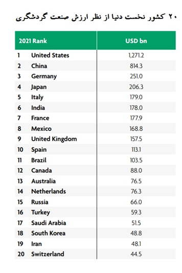 کسب رتبه ۱۹ صنعت گردشگری ایران در دنیا -
هفتگرد