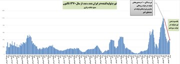 تورم تولیدکننده در دولت گذشته رکورد پس از انقلاب را زده بود