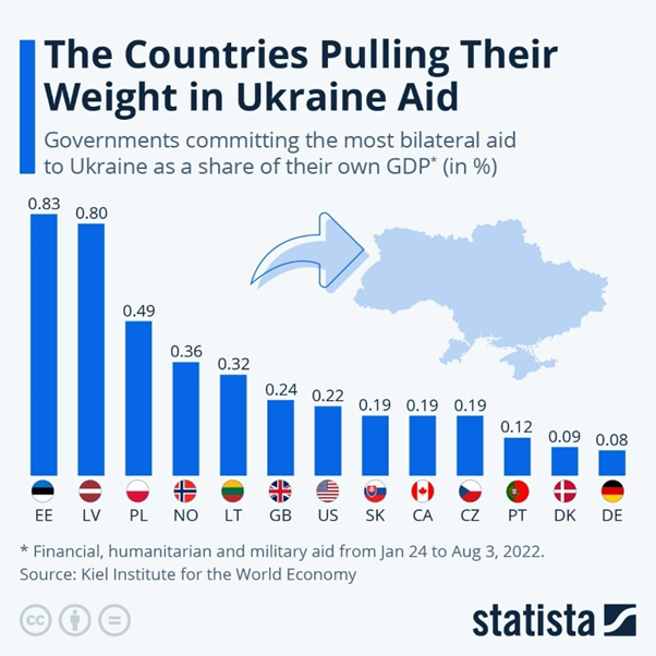 مبدا کمکهای نظامی به اوکراین کجاست؟