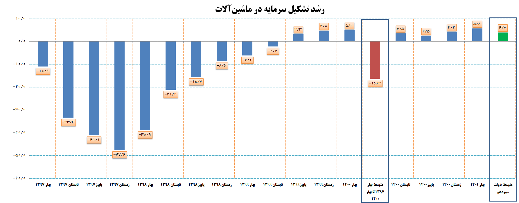 رشد تشکیل سرمایه در ماشینآلات به بالاترین رقم چهار سال اخیر رسید