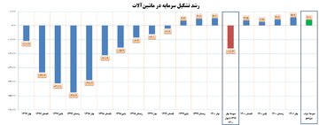 رشد تشکیل سرمایه در ماشین‌آلات به بالاترین رقم چهار سال اخیر رسید