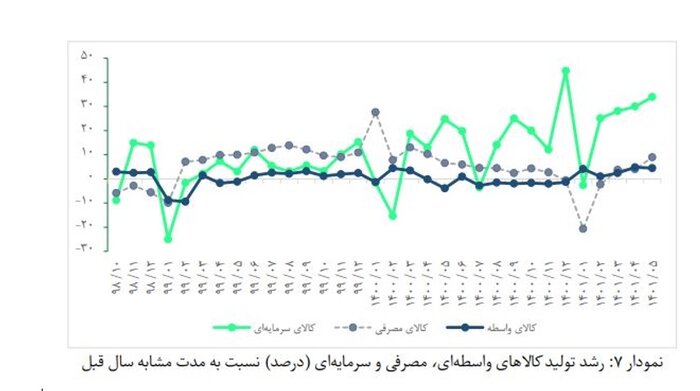 افزایش تولیدات شرکتهای صنعتی بورسی در تابستان امسال