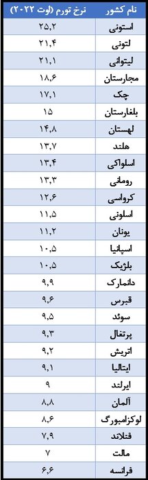 تورم در اتحادیه اروپا ۲ رقمی شد