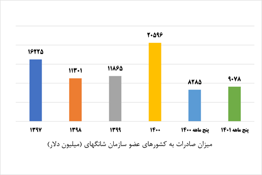 دیپلماسی در خدمت اقتصاد کشور؛ از کمرنگ شدن تجارت خارجی در دولت قبل تا احیا در دولت سیزدهم 3