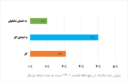 دیپلماسی در خدمت اقتصاد کشور؛ از کمرنگ شدن تجارت خارجی در دولت قبل تا احیا در دولت سیزدهم 2