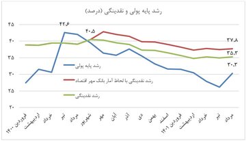 رشد پایه پولی ۱۲ واحد درصد و رشد نقدینگی ۵ واحد درصد کم شد