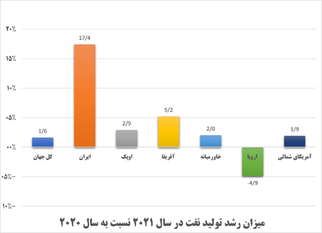 روایت بریتیش پترولیوم از احیای صنعت نفت در دولت سیزدهم/ رشد تولید نفت و میعانات گازی با وجود تداوم تحریمها