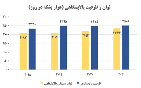 روایت بریتیش پترولیوم از احیای صنعت نفت در دولت سیزدهم/ رشد تولید نفت و میعانات گازی با وجود تداوم تحریمها