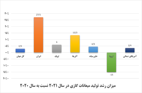 روایت بریتیش پترولیوم از احیای صنعت نفت در دولت سیزدهم/ رشد تولید نفت و میعانات گازی با وجود تداوم تحریمها