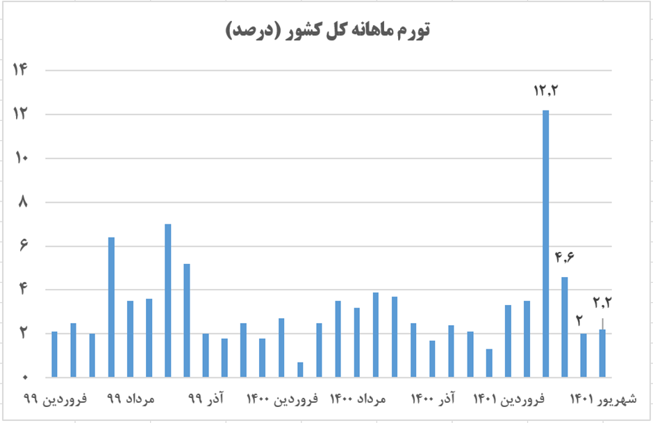 کاهش تورم نقطه به نقطه سرعت گرفت/ مسیر نزولی تورم در ماههای آتی