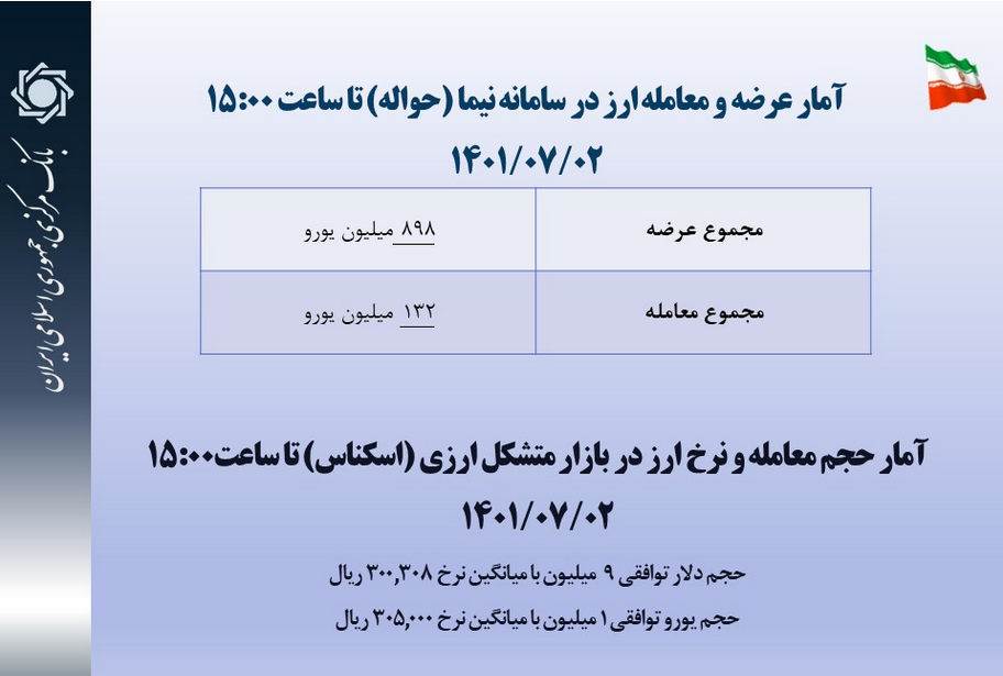 ۱۴.۷ درصد ارزهای عرضه شده در سامانه نیما امروز خریدار داشت