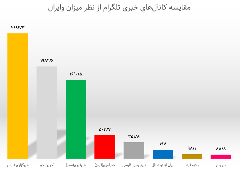 مرجعیت خبری تلگرام فارسی؛ داخلیها یا خارجیها؟