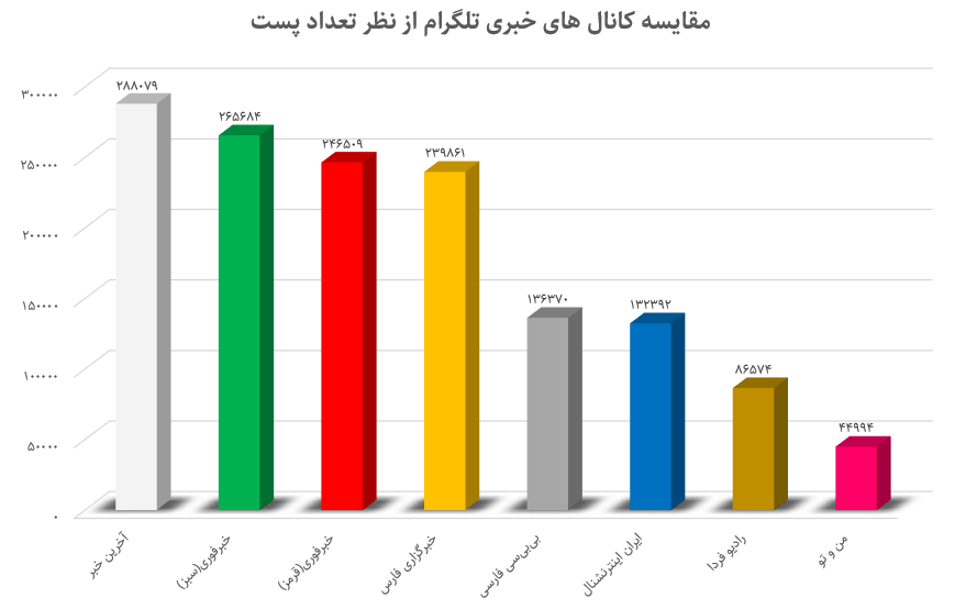 مرجعیت خبری تلگرام فارسی؛ داخلیها یا خارجیها؟