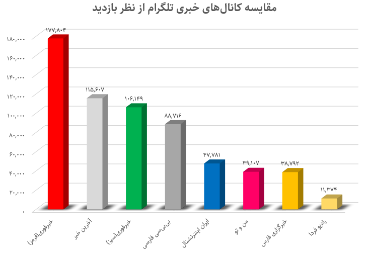مرجعیت خبری تلگرام فارسی؛ داخلیها یا خارجیها؟