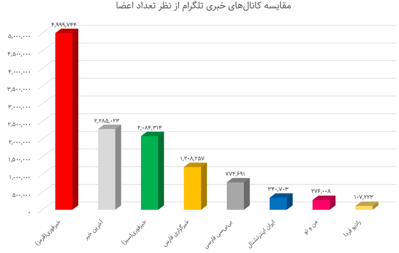 مرجعیت خبری تلگرام فارسی؛ داخلیها یا خارجیها؟