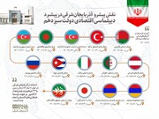 نقش پیشرو  آذربایجان‌شرقی در پیشبرد دیپلماسی اقتصادی دولت سیزدهم