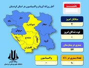 شهرهای زرد کرونایی در کردستان کاهش یافت