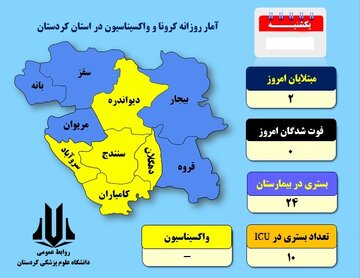 شهرهای زرد کرونایی در کردستان کاهش یافت