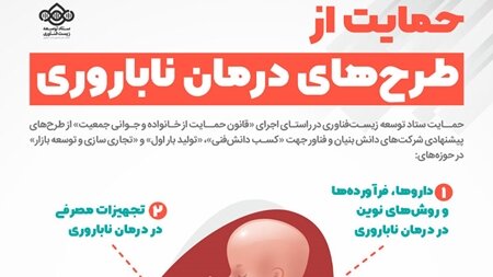 طرحهای تولید بار اول و نوآورانه زیستی برای درمان ناباروری حمایت میشوند
