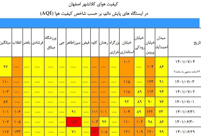 تعداد روزهای ناسالم هوا در اصفهان ۴۱ درصد افزایش یافت