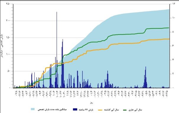 ثبت یک سال کمبارش دیگر با کاهش ۲۴ درصدی بارشها