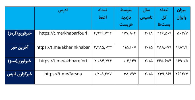 مرجعیت خبری تلگرام فارسی؛ داخلیها یا خارجیها؟