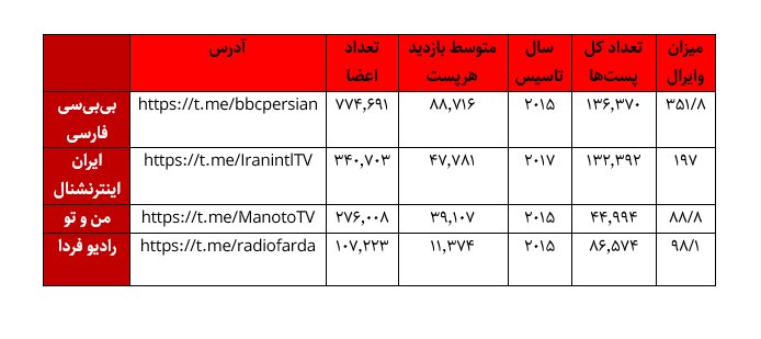 مرجعیت خبری تلگرام فارسی؛ داخلیها یا خارجیها؟