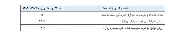 بازخرید ۶۷ هزار میلیارد تومان اوراق مالی توسط بانک مرکزی
