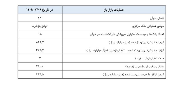 بازخرید ۶۷ هزار میلیارد تومان اوراق مالی توسط بانک مرکزی
