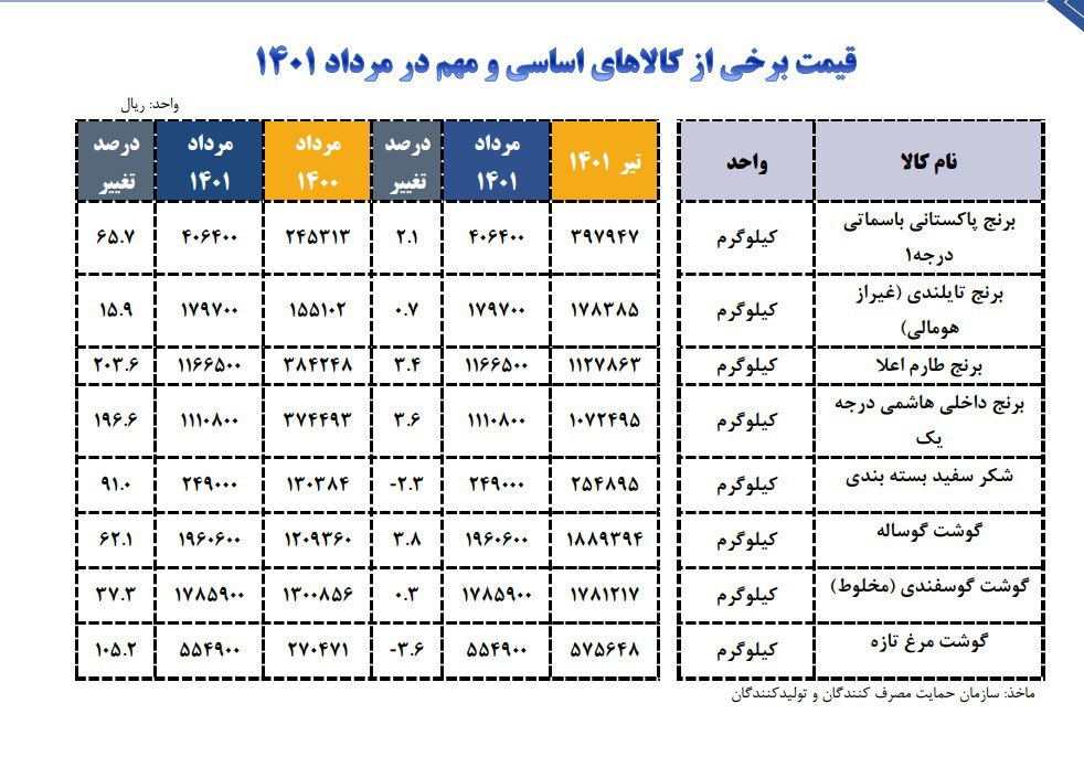 رشد ۱۵.۹ درصدی قیمت برنج تایلندی نسبت به سال گذشته