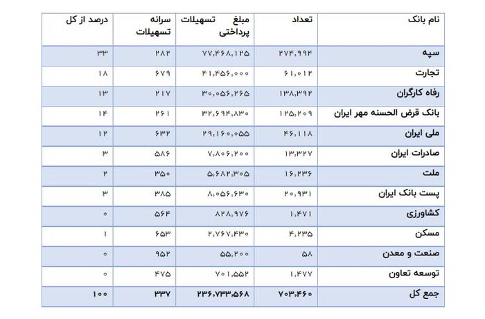 پرداخت ۲۳.۶ هزار میلیارد تومان وام بدون ضامن به ۷۰۳ هزار نفر تا پایان مردادماه