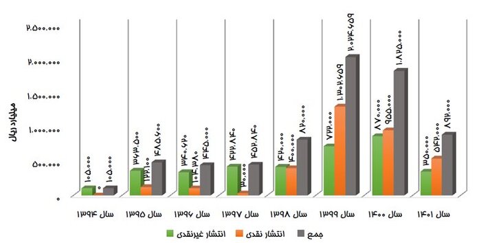 ۸۷ هزار میلیارد تومان از بدهی دولت قبل تسویه شد