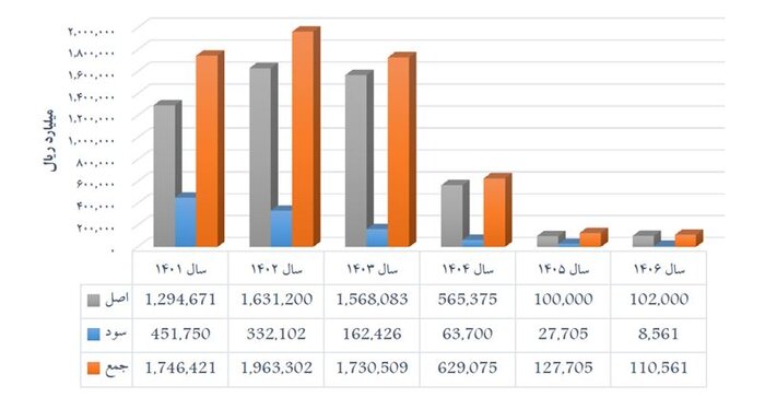 ۸۷ هزار میلیارد تومان از بدهی دولت قبل تسویه شد