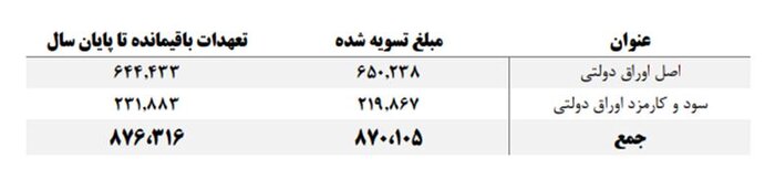 87 هزار میلیارد تومان از بدهی دولت قبل تسویه شد 4