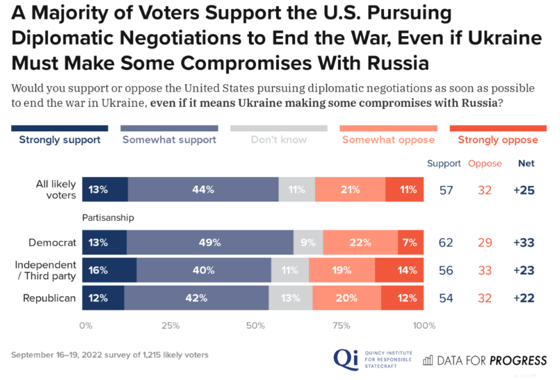 نتایج یک نظرسنجی: بیشتر آمریکاییها دیپلماسی را راهکار پایان جنگ اوکراین می دانند