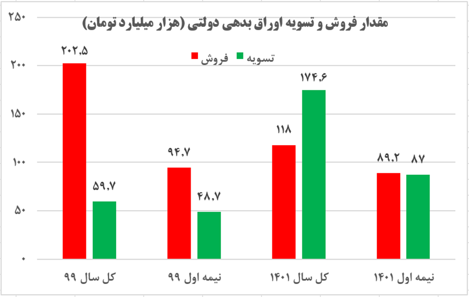 ارثیه شُوم دولت قبل برای دولت سیزدهم/ با پول تسویه بدهی دولت روحانی چه کارهایی میشد انجام داد؟