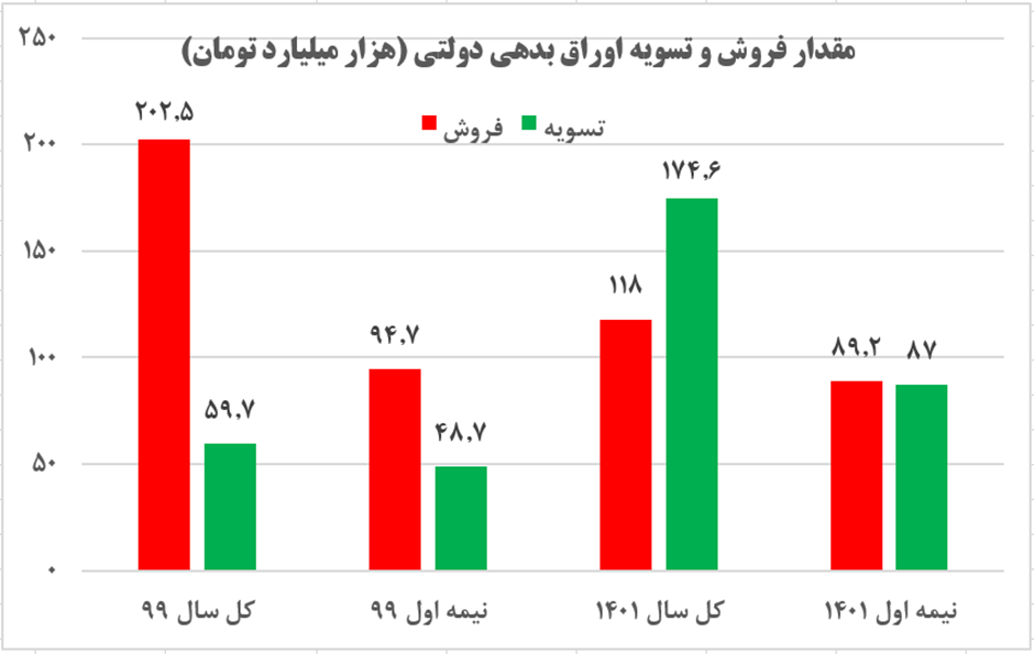 ارثیه شُوم دولت قبل برای دولت سیزدهم/ با پول تسویه بدهی دولت روحانی چه کارهایی می‌شد انجام داد؟