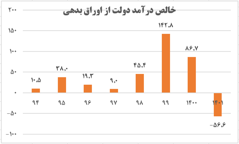 ارثیه شُوم دولت قبل برای دولت سیزدهم/ با پول تسویه بدهی دولت روحانی چه کارهایی میشد انجام داد؟