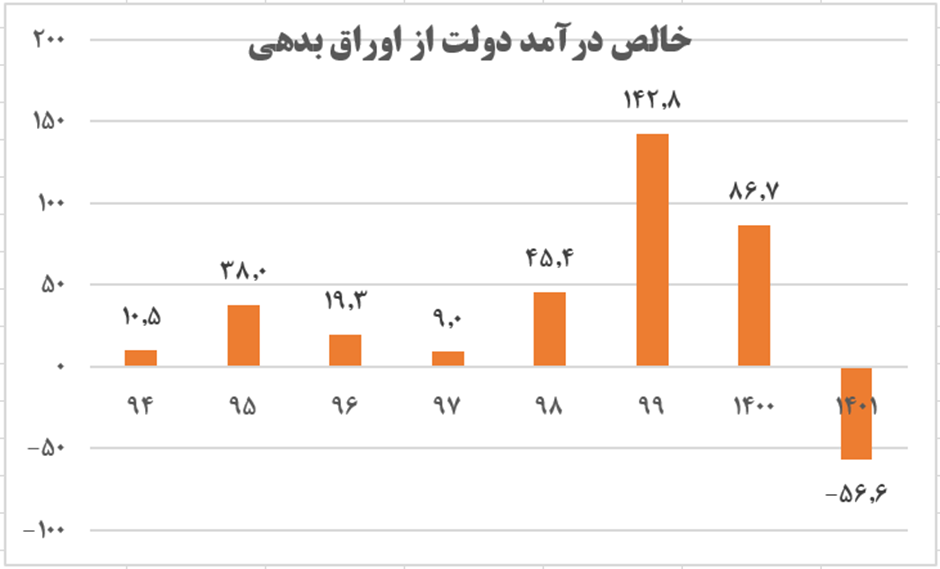 ارثیه شُوم دولت قبل برای دولت سیزدهم/ با پول تسویه بدهی دولت روحانی چه کارهایی می‌شد انجام داد؟