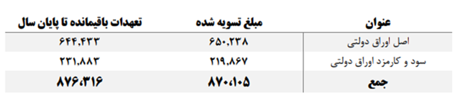 ارثیه شُوم دولت قبل برای دولت سیزدهم/ با پول تسویه بدهی دولت روحانی چه کارهایی میشد انجام داد؟